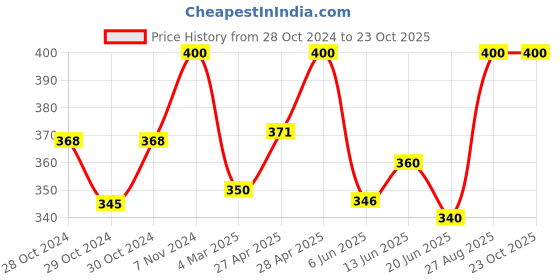 ajio.com aadikart Men Paisley Scarves aadikart Price History Graph from 28 Oct 2024 to 23 Oct 2025