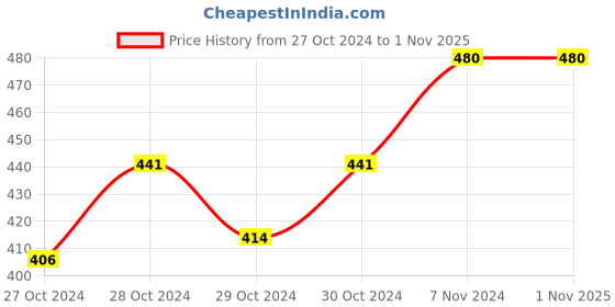 ajio.com aadikart Men Paisley Scarves aadikart Price History Graph from 27 Oct 2024 to 1 Nov 2025