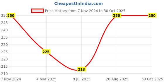 ajio.com aadikart Men Printed Bandana aadikart Price History Graph from 7 Nov 2024 to 30 Oct 2025