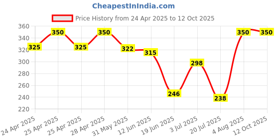 ajio.com aadikart Men Ribbed Beanie Cap with Gloves aadikart Price History Graph from 24 Apr 2025 to 12 Oct 2025