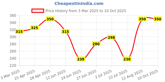 ajio.com aadikart Men Self-Design Beanie aadikart Price History Graph from 3 Mar 2025 to 9 Oct 2025