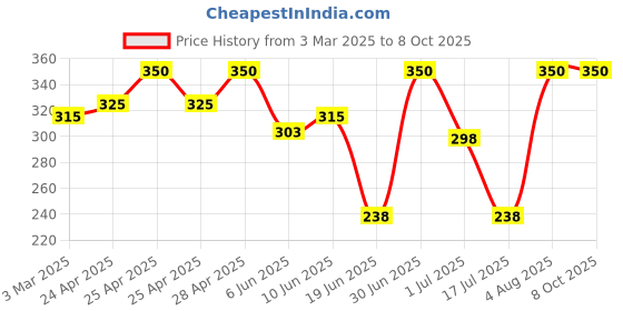 ajio.com aadikart Men Self-Design Beanie aadikart Price History Graph from 3 Mar 2025 to 7 Oct 2025