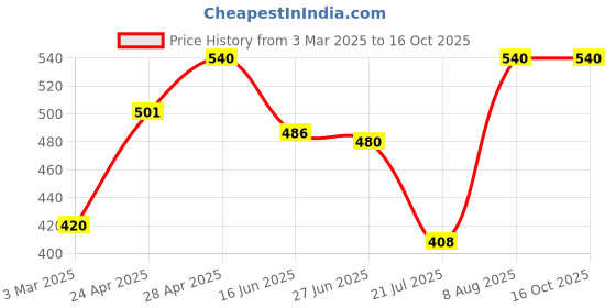 ajio.com aadikart Men Suspender Belt aadikart Price History Graph from 3 Mar 2025 to 16 Oct 2025