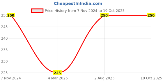 ajio.com aadikart Men Typographic Print Bandana aadikart Price History Graph from 7 Nov 2024 to 18 Oct 2025