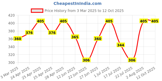 ajio.com aadikart Men Wool Beanie aadikart Price History Graph from 3 Mar 2025 to 11 Oct 2025
