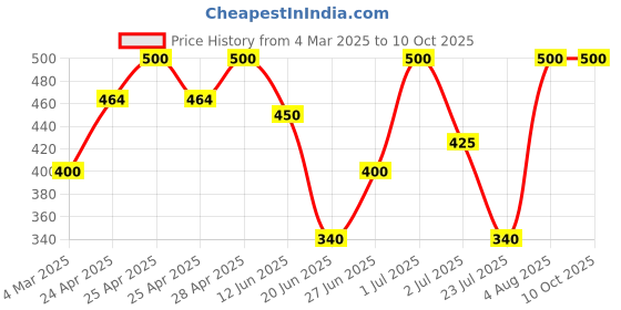 ajio.com aadikart Men Wool Beanie Cap aadikart Price History Graph from 4 Mar 2025 to 9 Oct 2025