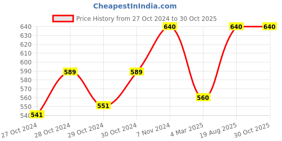 ajio.com aadikart Pack of 12 Men Printed Bandanas aadikart Price History Graph from 27 Oct 2024 to 30 Oct 2025