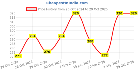 ajio.com aadikart Pack of 2 Men Paisley Print Bandanas aadikart Price History Graph from 26 Oct 2024 to 28 Oct 2025