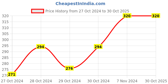 ajio.com aadikart Pack of 2 Men Paisley Print Bandanas aadikart Price History Graph from 27 Oct 2024 to 30 Oct 2025