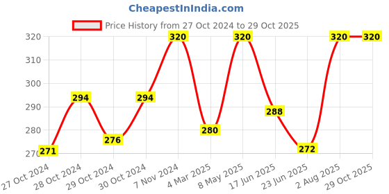 ajio.com aadikart Pack of 2 Men Paisley Print Bandanas aadikart Price History Graph from 27 Oct 2024 to 28 Oct 2025