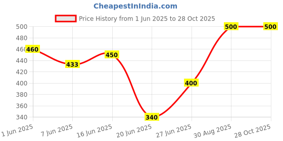 ajio.com aadikart Pack of 2 Women Leggings with Elasticated Waist aadikart Price History Graph from 1 Jun 2025 to 28 Oct 2025