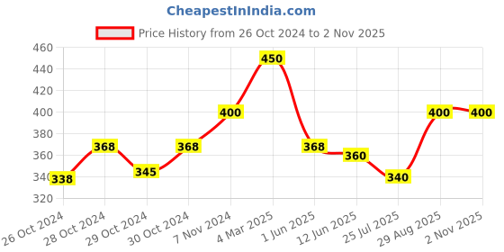 ajio.com aadikart Pack of 3 Men paisley Print Bandanas aadikart Price History Graph from 26 Oct 2024 to 1 Nov 2025