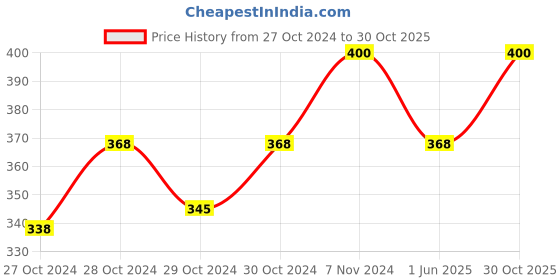 ajio.com aadikart Pack of 3 Men paisley Print Bandanas aadikart Price History Graph from 27 Oct 2024 to 30 Oct 2025