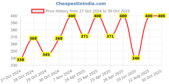 ajio.com aadikart Pack of 3 Men paisley Print Bandanas aadikart Price History Graph from 27 Oct 2024 to 28 Oct 2025