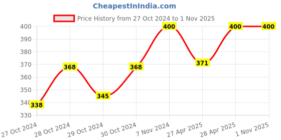 ajio.com aadikart Pack of 4 Men Paisley Print Bandanas aadikart Price History Graph from 27 Oct 2024 to 30 Oct 2025