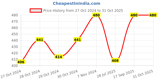 ajio.com aadikart Pack of 6 Men Printed Bandanas aadikart Price History Graph from 27 Oct 2024 to 30 Oct 2025