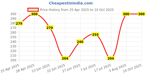 ajio.com aadikart Unisex Beanie cap aadikart Price History Graph from 25 Apr 2025 to 10 Oct 2025