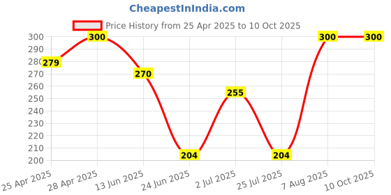 ajio.com aadikart Unisex Beanie cap aadikart Price History Graph from 25 Apr 2025 to 9 Oct 2025