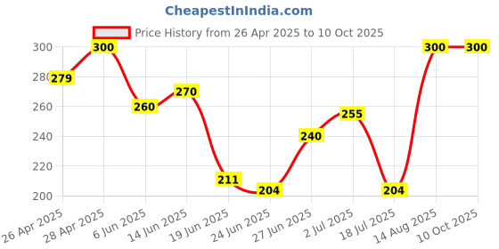 ajio.com aadikart Unisex Beanie cap aadikart Price History Graph from 26 Apr 2025 to 9 Oct 2025