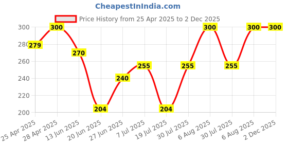 ajio.com aadikart Unisex Beanie cap aadikart Price History Graph from 25 Apr 2025 to 2 Dec 2025