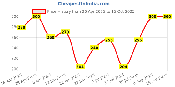 ajio.com aadikart Unisex Beanie cap aadikart Price History Graph from 26 Apr 2025 to 14 Oct 2025