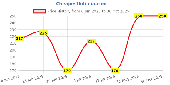 ajio.com aadikart Unisex Cotton Paisley Bandanas aadikart Price History Graph from 6 Jun 2025 to 30 Oct 2025