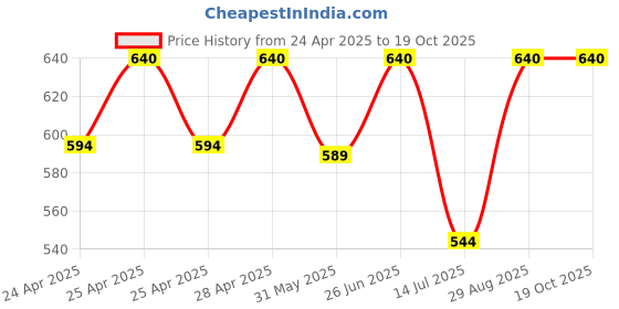 ajio.com aadikart Unisex Cotton Paisley Bandanas aadikart Price History Graph from 24 Apr 2025 to 18 Oct 2025