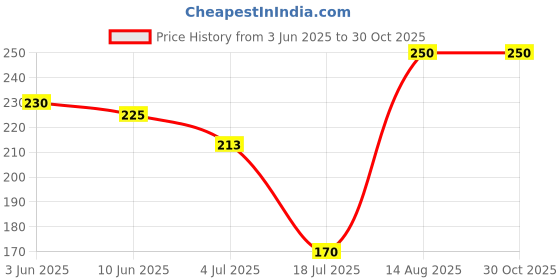 ajio.com aadikart Unisex Printed Cotton Bandana aadikart Price History Graph from 3 Jun 2025 to 30 Oct 2025