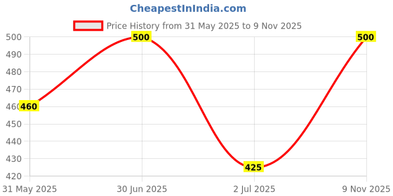 ajio.com aadikart Woman Regular Fit Leggings aadikart Price History Graph from 31 May 2025 to 9 Nov 2025