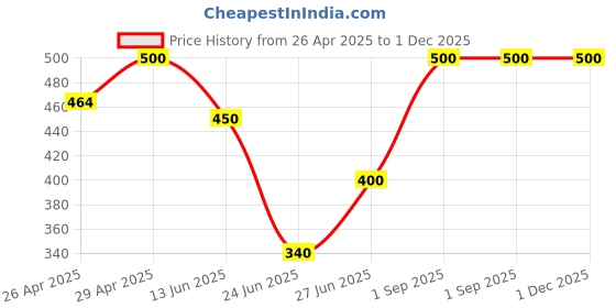 ajio.com aadikart Woman Regular Fit Leggings aadikart Price History Graph from 26 Apr 2025 to 30 Nov 2025