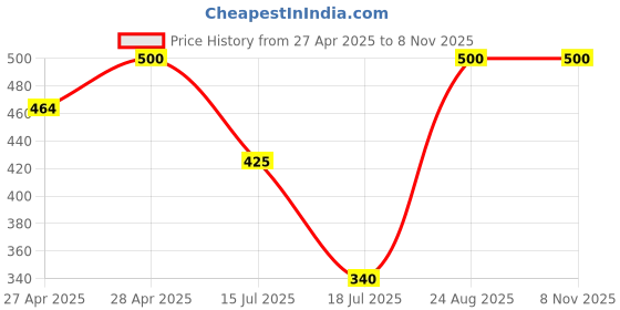 ajio.com aadikart Woman Regular Fit Leggings aadikart Price History Graph from 27 Apr 2025 to 6 Nov 2025