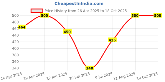 ajio.com aadikart Woman Regular Fit  Leggings aadikart Price History Graph from 26 Apr 2025 to 18 Oct 2025