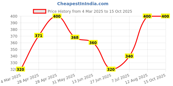 ajio.com aadikart Women Fleece Socks aadikart Price History Graph from 4 Mar 2025 to 15 Oct 2025