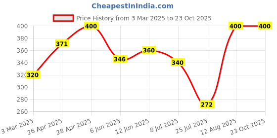 ajio.com aadikart Women Fleece Socks aadikart Price History Graph from 3 Mar 2025 to 23 Oct 2025