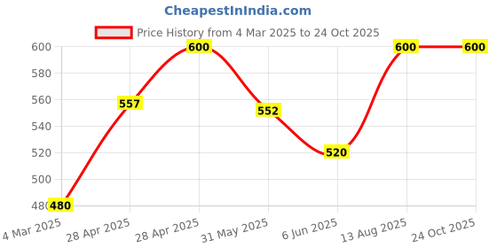 ajio.com aadikart Women Fleece Socks aadikart Price History Graph from 4 Mar 2025 to 24 Oct 2025