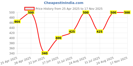 ajio.com aadikart Women Full Length Leggings aadikart Price History Graph from 25 Apr 2025 to 17 Nov 2025
