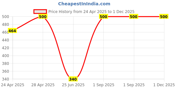 ajio.com aadikart Women Full Length Leggings aadikart Price History Graph from 24 Apr 2025 to 1 Dec 2025