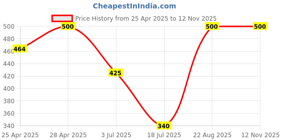 ajio.com aadikart Women Full Length Leggings aadikart Price History Graph from 25 Apr 2025 to 11 Nov 2025