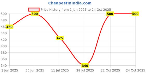 ajio.com aadikart Women Full Length Leggings aadikart Price History Graph from 1 Jun 2025 to 24 Oct 2025