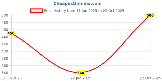 ajio.com aadikart Women Full Length Leggings aadikart Price History Graph from 11 Jun 2025 to 22 Oct 2025