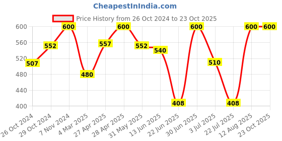 ajio.com aadikart Women Pack of 2 Over-the-Calf Stocking aadikart Price History Graph from 26 Oct 2024 to 23 Oct 2025