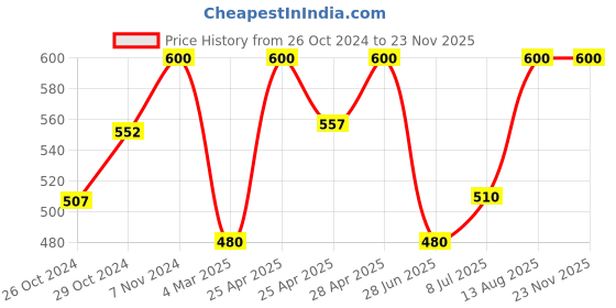 ajio.com aadikart Women Pack of 2 Over-the-Calf Stocking aadikart Price History Graph from 26 Oct 2024 to 22 Nov 2025