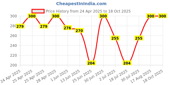 ajio.com aadikart Woven Beanie with Neck Warmer aadikart Price History Graph from 24 Apr 2025 to 18 Oct 2025