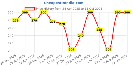 ajio.com aadikart Woven Beanie with Neck Warmer aadikart Price History Graph from 24 Apr 2025 to 13 Oct 2025