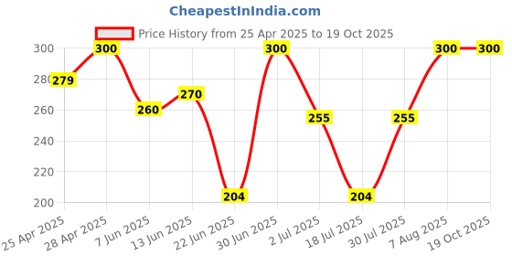 ajio.com aadikart Woven Beanie with Neck Warmer aadikart Price History Graph from 25 Apr 2025 to 18 Oct 2025
