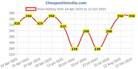 ajio.com aadikart Woven Beanie with Neck Warmer & Hand Gloves Set aadikart Price History Graph from 24 Apr 2025 to 12 Oct 2025