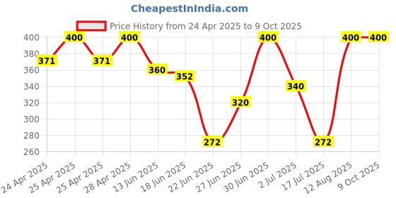 ajio.com aadikart Woven Beanie with Neck Warmer & Hand Gloves Set aadikart Price History Graph from 24 Apr 2025 to 9 Oct 2025