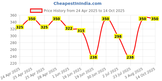 ajio.com aadikart Woven Beanie with Neck Warmer & Hand Gloves Set aadikart Price History Graph from 24 Apr 2025 to 13 Oct 2025