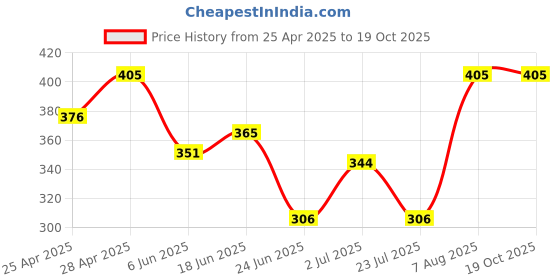 ajio.com aadikart Woven Beanie with Neck Warmer & Hand Gloves Set aadikart Price History Graph from 25 Apr 2025 to 18 Oct 2025