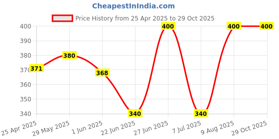 ajio.com aadishwar creations Men Paisley Bandana aadishwar creations Price History Graph from 25 Apr 2025 to 29 Oct 2025